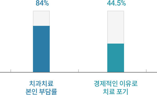 치과치료 본인 부담률84% 경제적인 이유료 치료포기44.5%